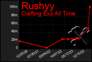 Total Graph of Rushyy