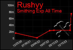 Total Graph of Rushyy