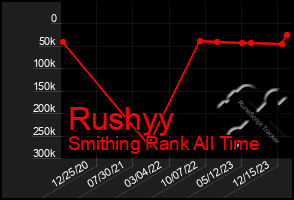 Total Graph of Rushyy