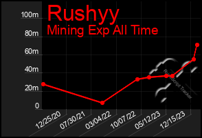 Total Graph of Rushyy