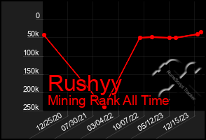 Total Graph of Rushyy