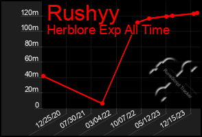 Total Graph of Rushyy