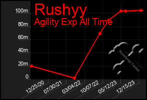 Total Graph of Rushyy