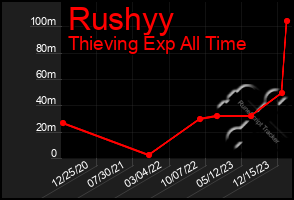 Total Graph of Rushyy