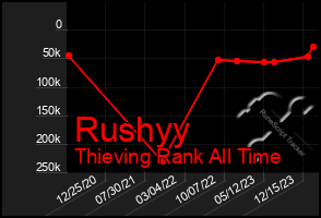 Total Graph of Rushyy