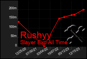 Total Graph of Rushyy