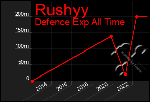 Total Graph of Rushyy