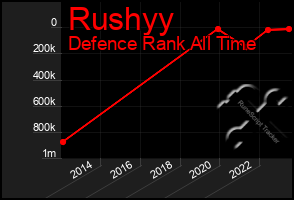 Total Graph of Rushyy