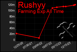 Total Graph of Rushyy