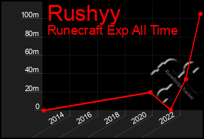 Total Graph of Rushyy