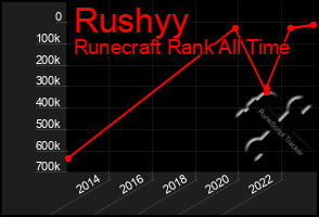 Total Graph of Rushyy