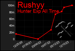 Total Graph of Rushyy