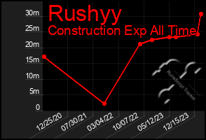 Total Graph of Rushyy