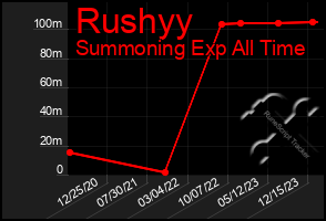 Total Graph of Rushyy