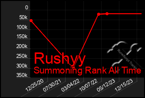 Total Graph of Rushyy