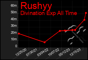 Total Graph of Rushyy