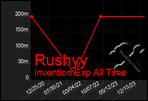 Total Graph of Rushyy