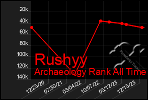 Total Graph of Rushyy