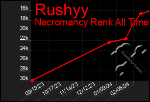 Total Graph of Rushyy