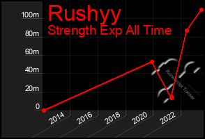 Total Graph of Rushyy