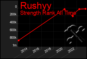 Total Graph of Rushyy