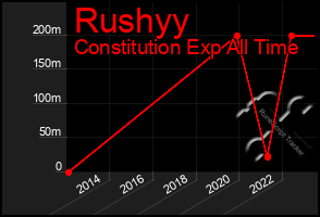 Total Graph of Rushyy