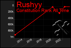 Total Graph of Rushyy