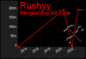 Total Graph of Rushyy