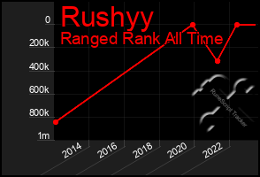 Total Graph of Rushyy