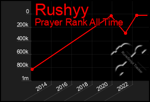 Total Graph of Rushyy