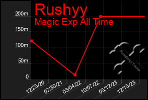 Total Graph of Rushyy