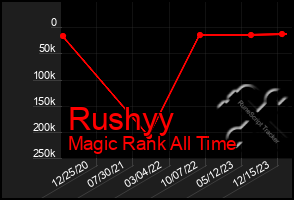 Total Graph of Rushyy