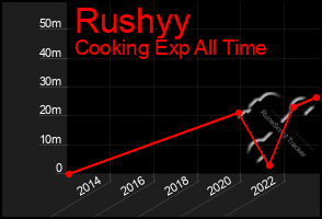 Total Graph of Rushyy