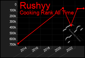 Total Graph of Rushyy