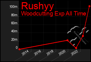 Total Graph of Rushyy