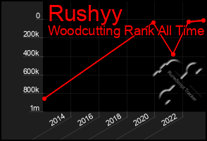 Total Graph of Rushyy