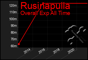 Total Graph of Rusinapulla