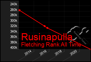 Total Graph of Rusinapulla