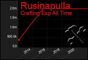 Total Graph of Rusinapulla
