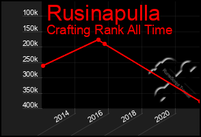 Total Graph of Rusinapulla