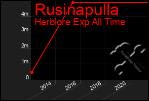 Total Graph of Rusinapulla