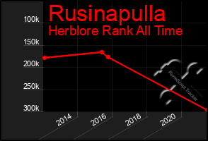 Total Graph of Rusinapulla