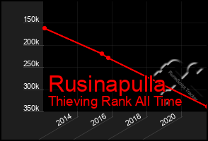 Total Graph of Rusinapulla