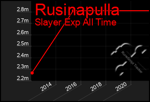 Total Graph of Rusinapulla