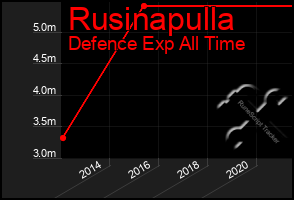 Total Graph of Rusinapulla