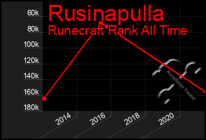 Total Graph of Rusinapulla