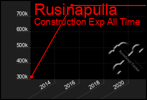 Total Graph of Rusinapulla