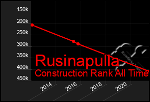 Total Graph of Rusinapulla