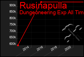 Total Graph of Rusinapulla