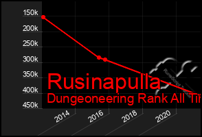 Total Graph of Rusinapulla